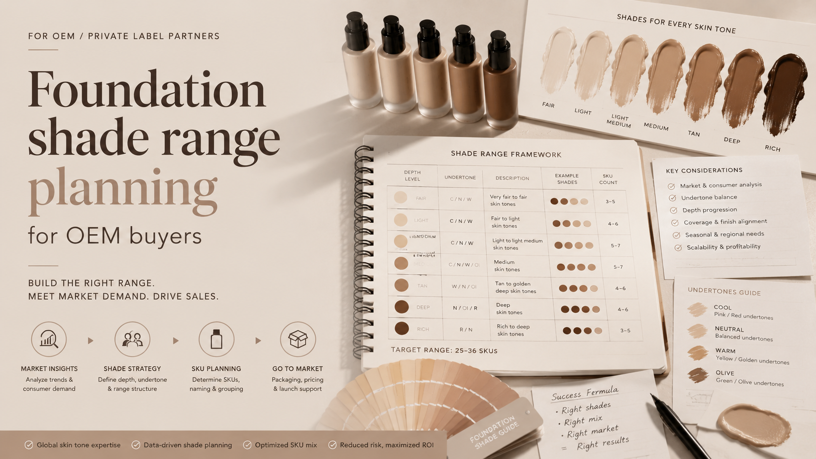 Foundation shade range planning for OEM buyers